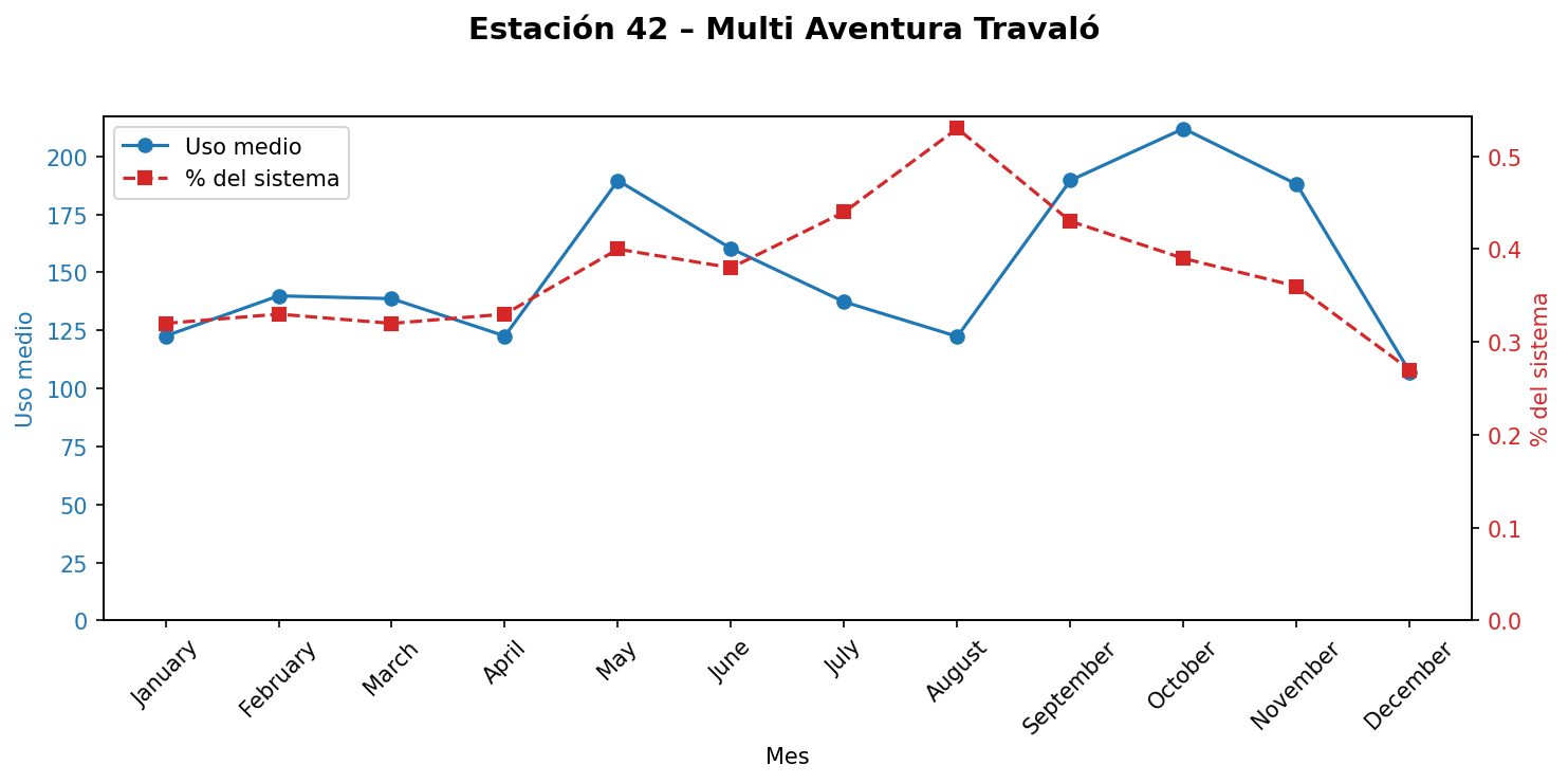 Estación 042 – Multi Aventura Travaló